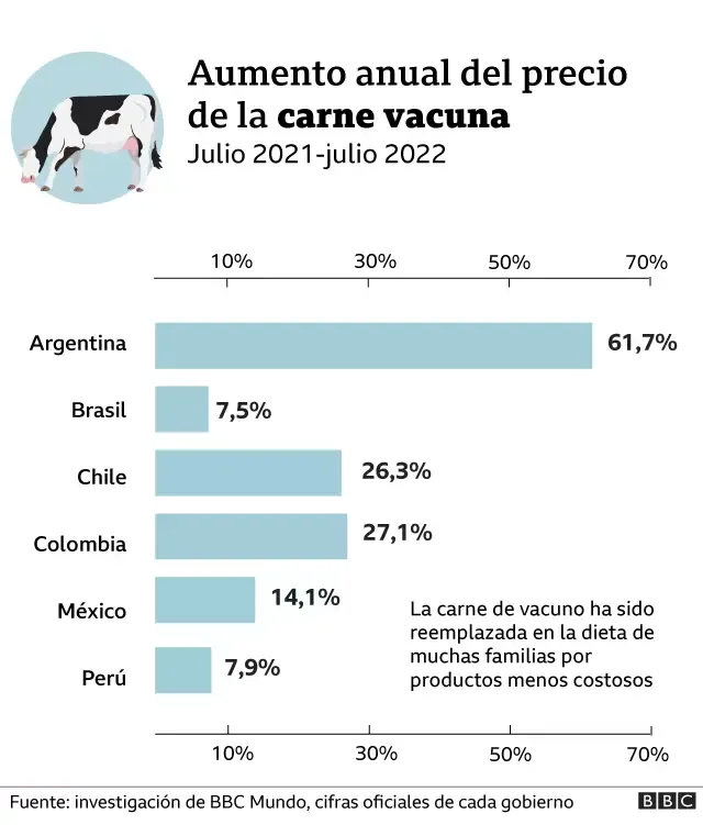 BBC MUNDO (En Brasil es carne de picaña, en Perú es bistec de vacuno y en Argentina es carne picada común. Para los demás es carne de vacuno en general.)