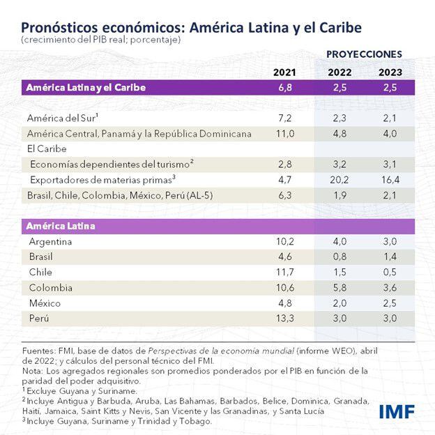 Cuadro de pronóstico del crecimiento económico de América Latina y el Caribe elaborado por el Fondo Monetario Internacional.