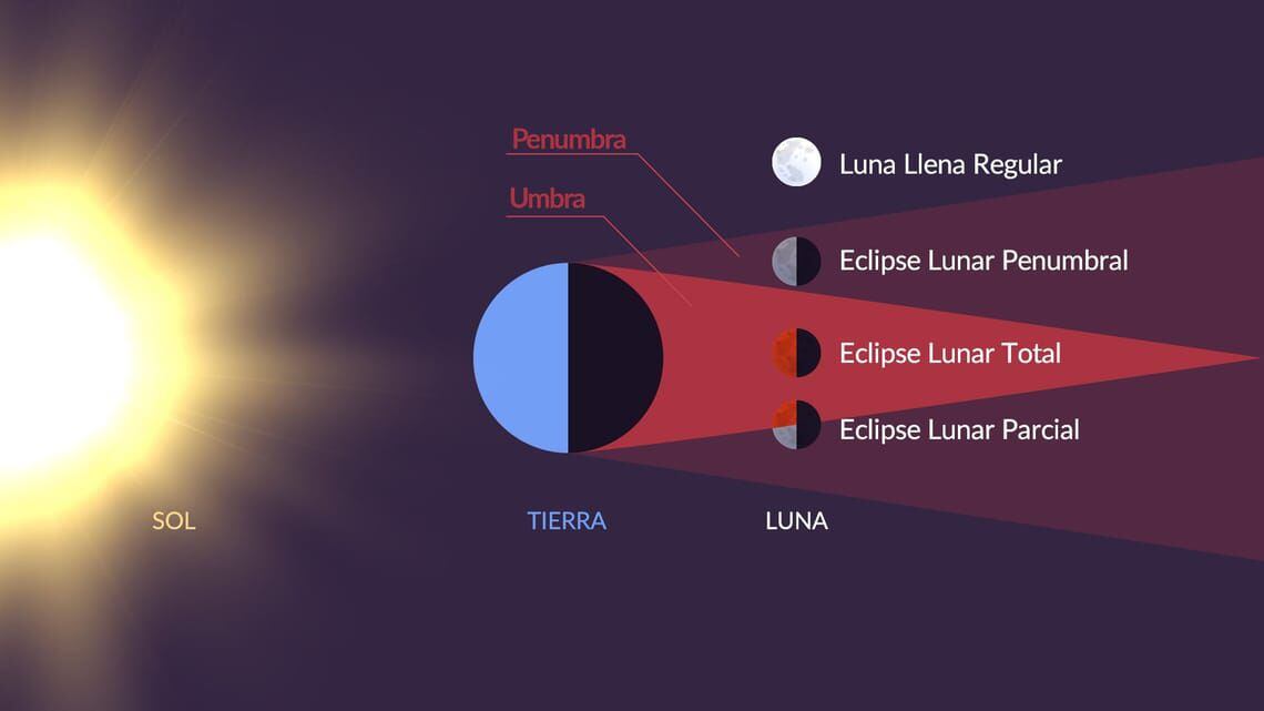 Gráfico de eclipses lunares. Foto: Vito Technology, Inc.