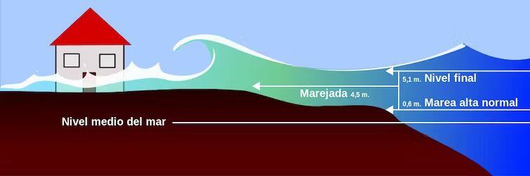 Esquema de una marejada ciclónica y la subida del nivel del mar que provoca. Emmanuel.boutet / Wikimedia Commons