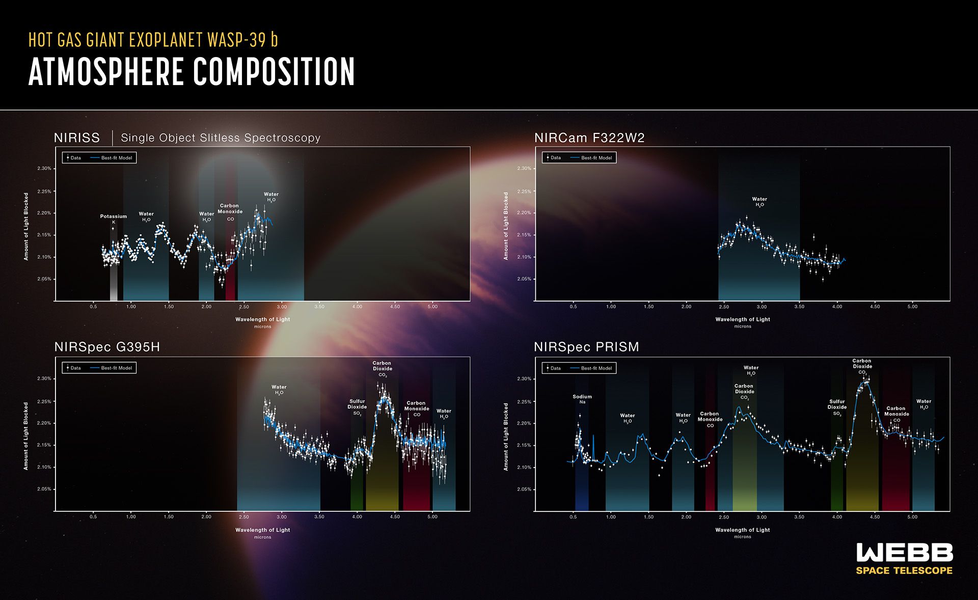 La composición atmosférica del exoplaneta gigante de gas caliente WASP-39 b ha sido revelada por el telescopio espacial James Webb de la NASA. Este gráfico muestra cuatro espectros de transmisión de tres de los instrumentos de Webb operados en cuatro modos de instrumento. Todos están trazados en una escala común que se extiende de 0,5 a 5,5 micras.