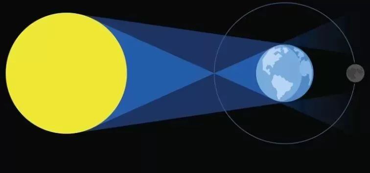 En un eclipse lunar la Tierra proyecta su sombra sobre la Luna. GETTY IMAGES