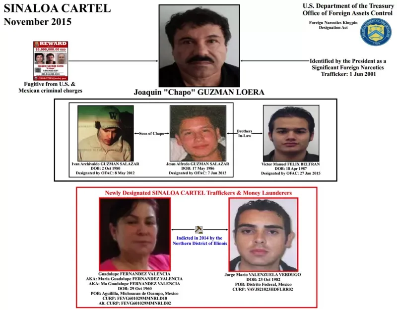 Fernández Valencia era uno de los miembros del cartel de Sinaloa más buscados por EE. UU.