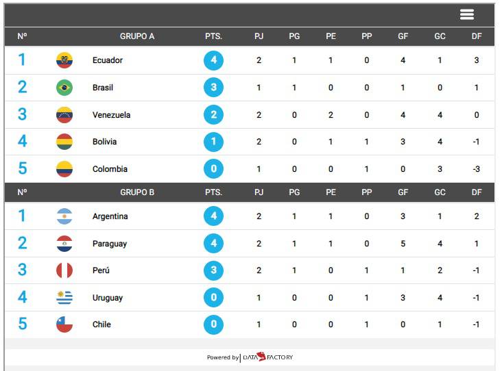 Así está la tabla de posiciones del Preolímpico 2024 Sub23 de