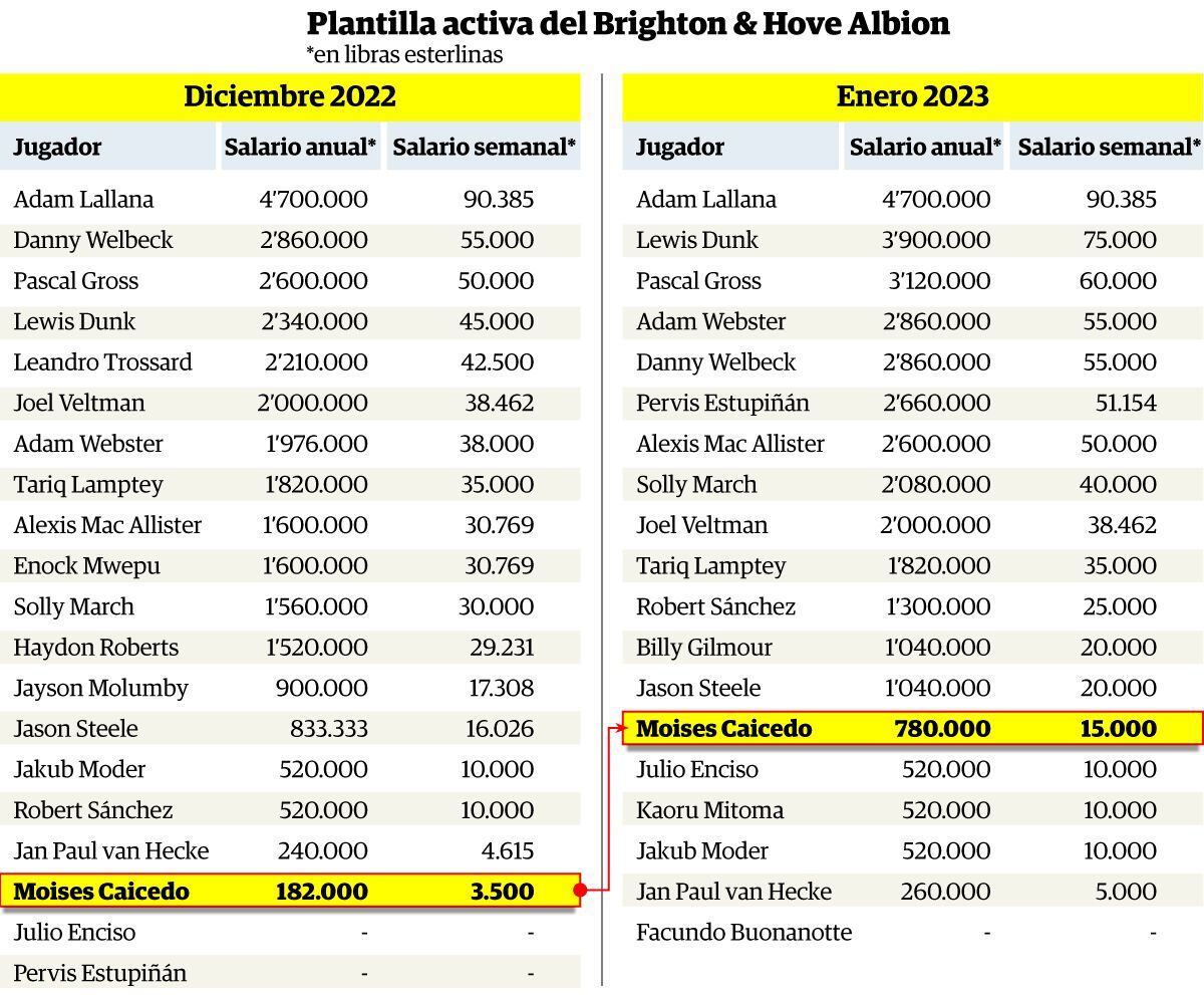 El nuevo monto que percibe Moisés Caicedo en el Brighton, según spotrac, es 15.000 libras esterlinas semanales (18.563 dólares).