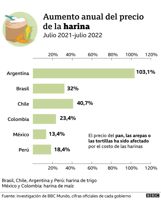 BBC MUNDO (En México y Colombia está incluido el precio de la harina de maíz. En los demás países es harina de trigo).