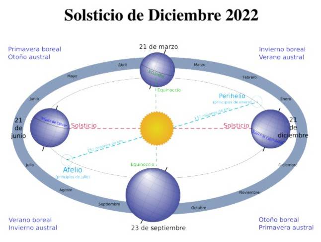 El 21 de diciembre se produce el solsticio de verano - Billiken
