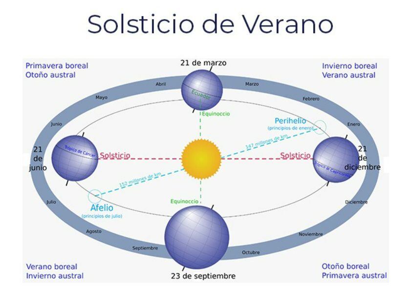 Ilustración descriptiva sobre los solsticios y equinoccios