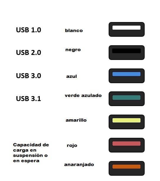 Qué significan los colores en los puertos y cables USB?