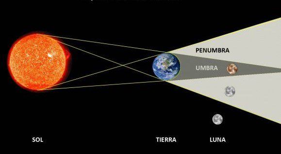 Esquema ilustrativo de un eclipse lunar. Gráfico: NASA.