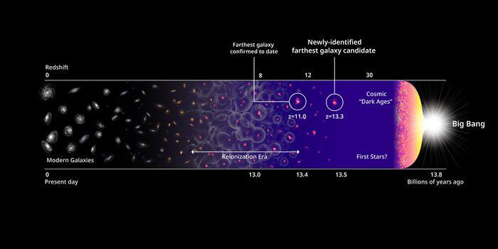 La línea de tiempo muestra los primeros candidatos a galaxias y la historia del universo. Fotografía facilitada por Monthly Notices of the Royal Astronomical Society Letters. EFE 